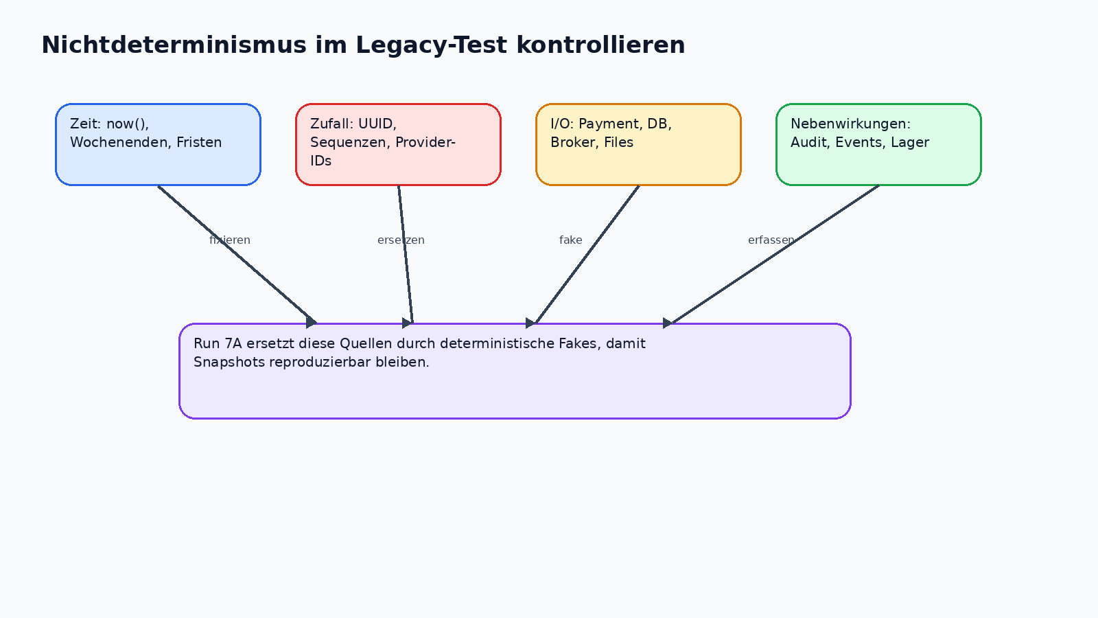Nichtdeterminismus Matrix