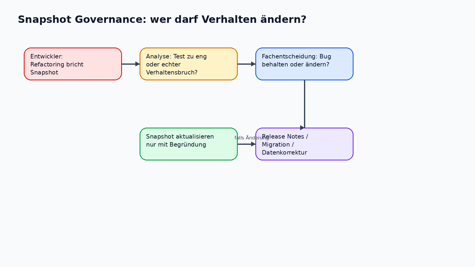 Snapshot Governance