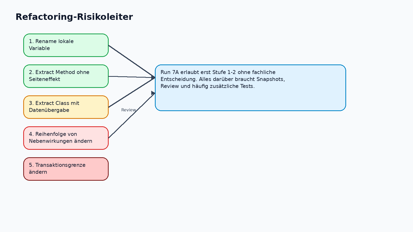 Refactoring Risk Ladder